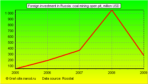 Charts - Foreign investment in Russia - Coal mining open pit