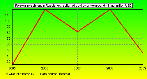 Charts - Foreign investment in Russia - Extraction of coal by underground mining