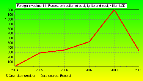 Charts - Foreign investment in Russia - Extraction of coal, lignite and peat