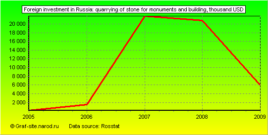 Charts - Foreign investment in Russia - Quarrying of stone for monuments and building