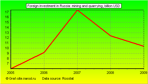 Charts - Foreign investment in Russia - Mining and quarrying