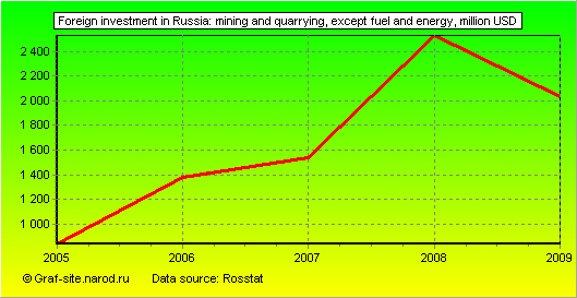 Charts - Foreign investment in Russia - Mining and quarrying, except fuel and energy