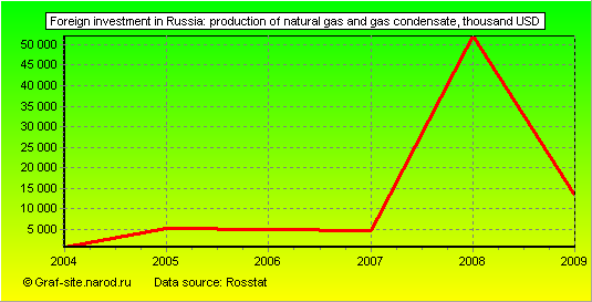 Charts - Foreign investment in Russia - Production of natural gas and gas condensate