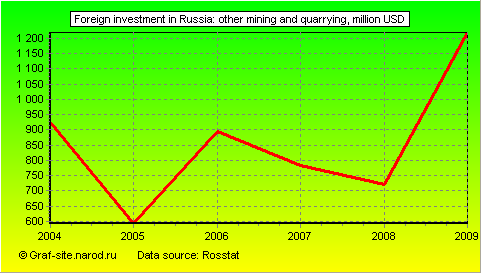 Charts - Foreign investment in Russia - Other mining and quarrying