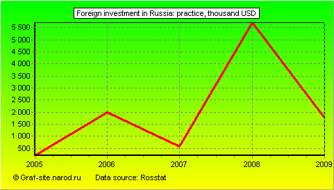 Charts - Foreign investment in Russia - Practice