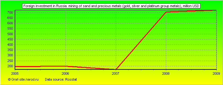 Charts - Foreign investment in Russia - Mining of sand and precious metals (gold, silver and platinum group metals)