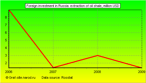 Charts - Foreign investment in Russia - Extraction of oil shale