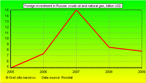 Charts - Foreign investment in Russia - Crude oil and natural gas