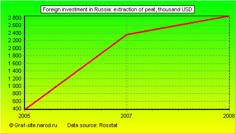 Charts - Foreign investment in Russia - Extraction of peat