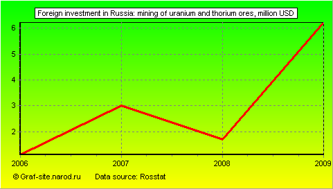 Charts - Foreign investment in Russia - Mining of uranium and thorium ores