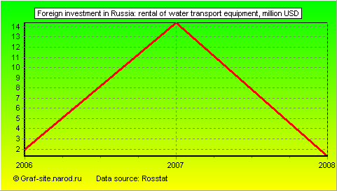 Charts - Foreign investment in Russia - Rental of water transport equipment