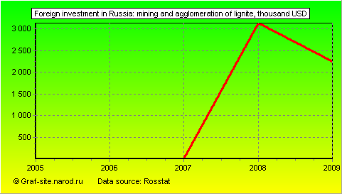 Charts - Foreign investment in Russia - Mining and agglomeration of lignite
