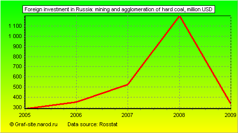Charts - Foreign investment in Russia - Mining and agglomeration of hard coal