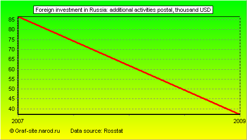 Charts - Foreign investment in Russia - Additional activities postal
