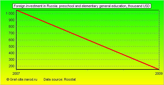 Charts - Foreign investment in Russia - Preschool and elementary general education
