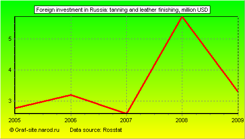 Charts - Foreign investment in Russia - Tanning and leather finishing