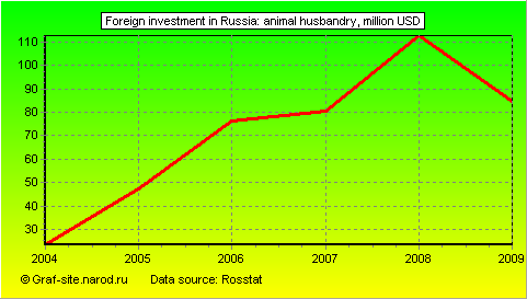 Charts - Foreign investment in Russia - Animal husbandry
