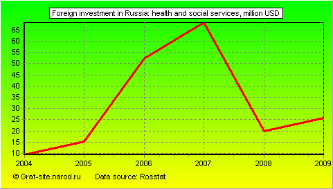 Charts - Foreign investment in Russia - Health and social services