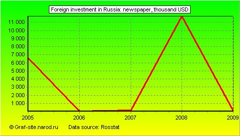 Charts - Foreign investment in Russia - Newspaper