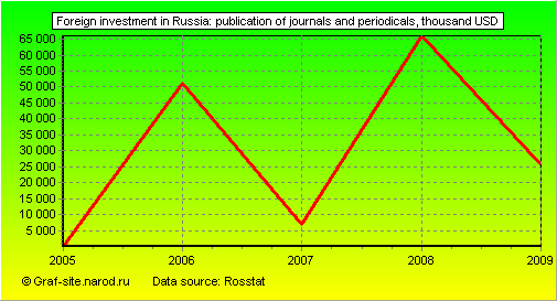 Charts - Foreign investment in Russia - Publication of journals and periodicals