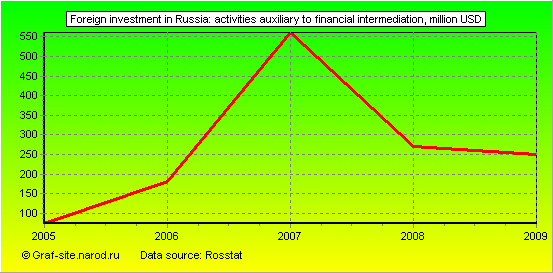 Charts - Foreign investment in Russia - Activities auxiliary to financial intermediation