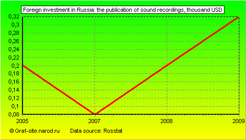 Charts - Foreign investment in Russia - The publication of sound recordings