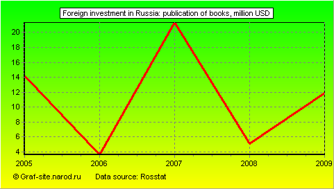 Charts - Foreign investment in Russia - Publication of books