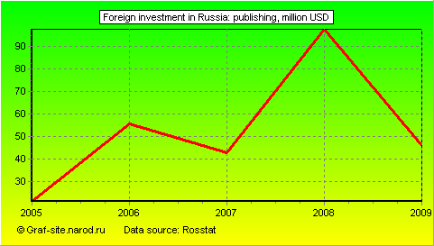 Charts - Foreign investment in Russia - Publishing