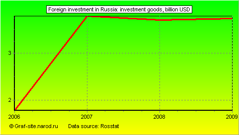 Charts - Foreign investment in Russia - Investment goods