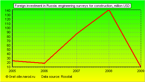 Charts - Foreign investment in Russia - Engineering surveys for construction