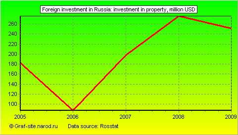 Charts - Foreign investment in Russia - Investment in property