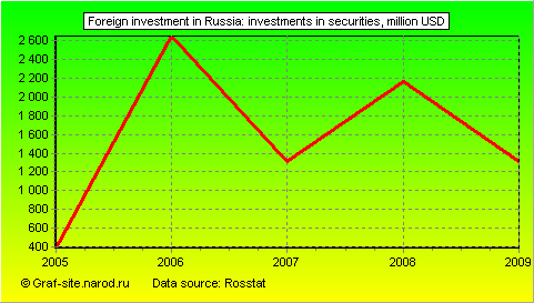 Charts - Foreign investment in Russia - Investments in securities