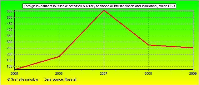 Charts - Foreign investment in Russia - Activities auxiliary to financial intermediation and insurance