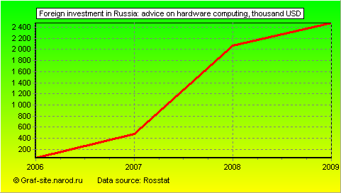 Charts - Foreign investment in Russia - Advice on hardware computing