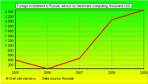Charts - Foreign investment in Russia - Advice on hardware computing