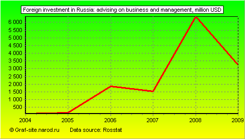 Charts - Foreign investment in Russia - Advising on business and management