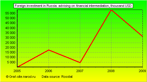 Charts - Foreign investment in Russia - Advising on financial intermediation