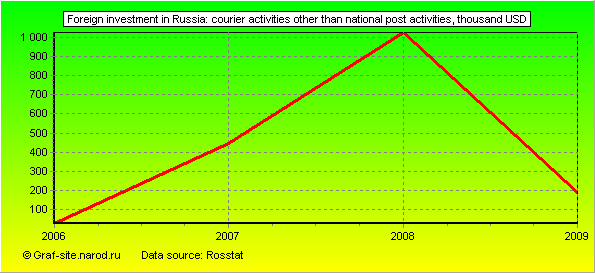 Charts - Foreign investment in Russia - Courier activities other than national post activities