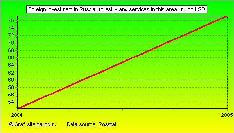 Charts - Foreign investment in Russia - Forestry and services in this area