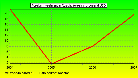 Charts - Foreign investment in Russia - Forestry