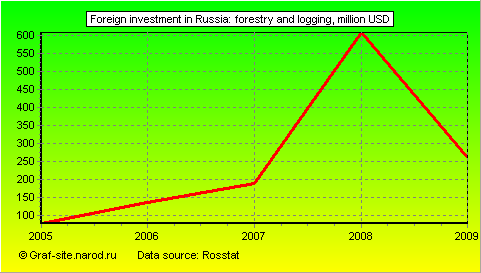 Charts - Foreign investment in Russia - Forestry and logging