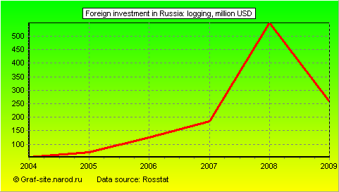 Charts - Foreign investment in Russia - Logging