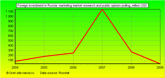 Charts - Foreign investment in Russia - Marketing Market research and public opinion polling