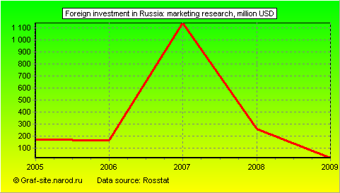 Charts - Foreign investment in Russia - Marketing research