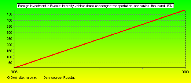 Charts - Foreign investment in Russia - Intercity vehicle (bus) passenger transportation, Scheduled