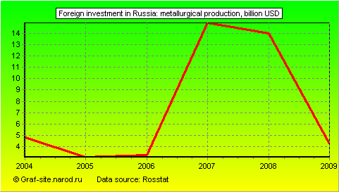 Charts - Foreign investment in Russia - Metallurgical production