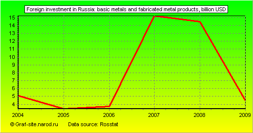 Charts - Foreign investment in Russia - Basic metals and fabricated metal products