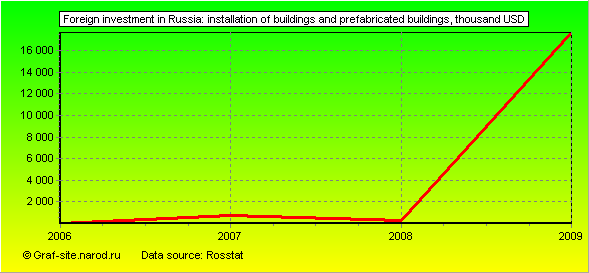 Charts - Foreign investment in Russia - Installation of buildings and prefabricated buildings