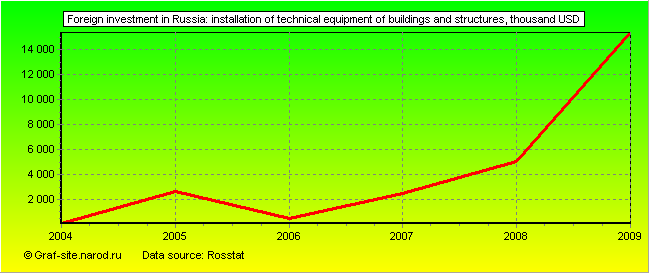 Charts - Foreign investment in Russia - Installation of technical equipment of buildings and structures