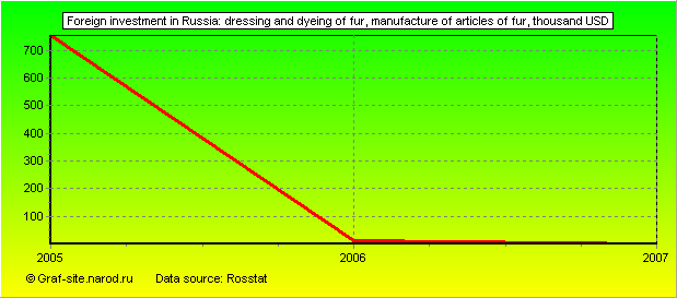 Charts - Foreign investment in Russia - Dressing and dyeing of fur, manufacture of articles of fur